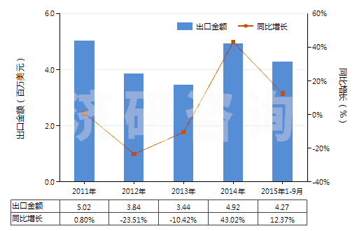 2011-2015年9月中國(guó)鹵代丁基橡膠板、片、帶(HS40023990)出口總額及增速統(tǒng)計(jì)